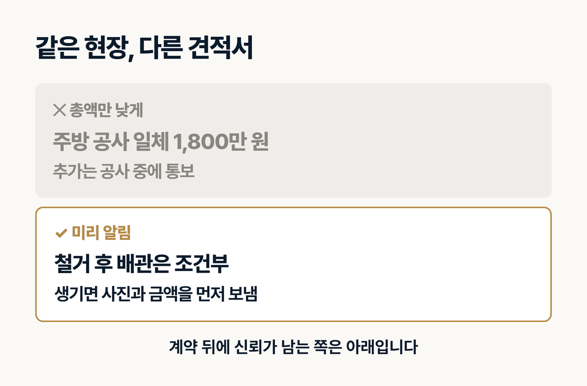 인테리어 견적에서 총액만 낮게 잡는 방식과 미리 알리는 방식 비교
