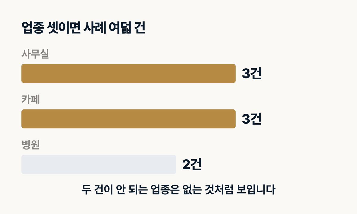 인테리어 업체 업종별 시공사례 최소 건수 배분