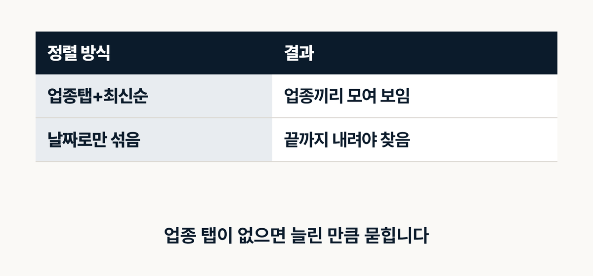 인테리어 시공사례 업종별 정렬 업종탭 최신순