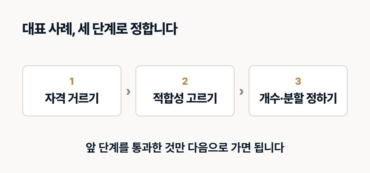 대표 사례 선정 3단계 판정 흐름