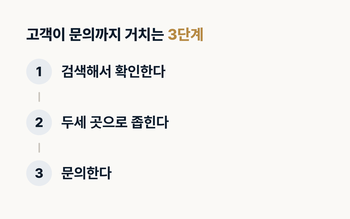 인테리어 고객이 문의까지 거치는 3단계 순서