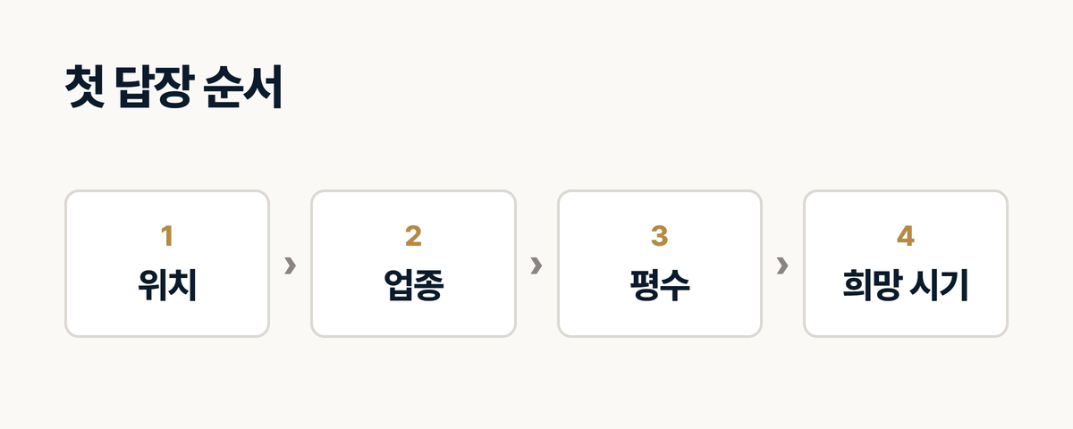 인테리어 첫 문의 답장에서 물을 위치·업종·평수·시기 순서