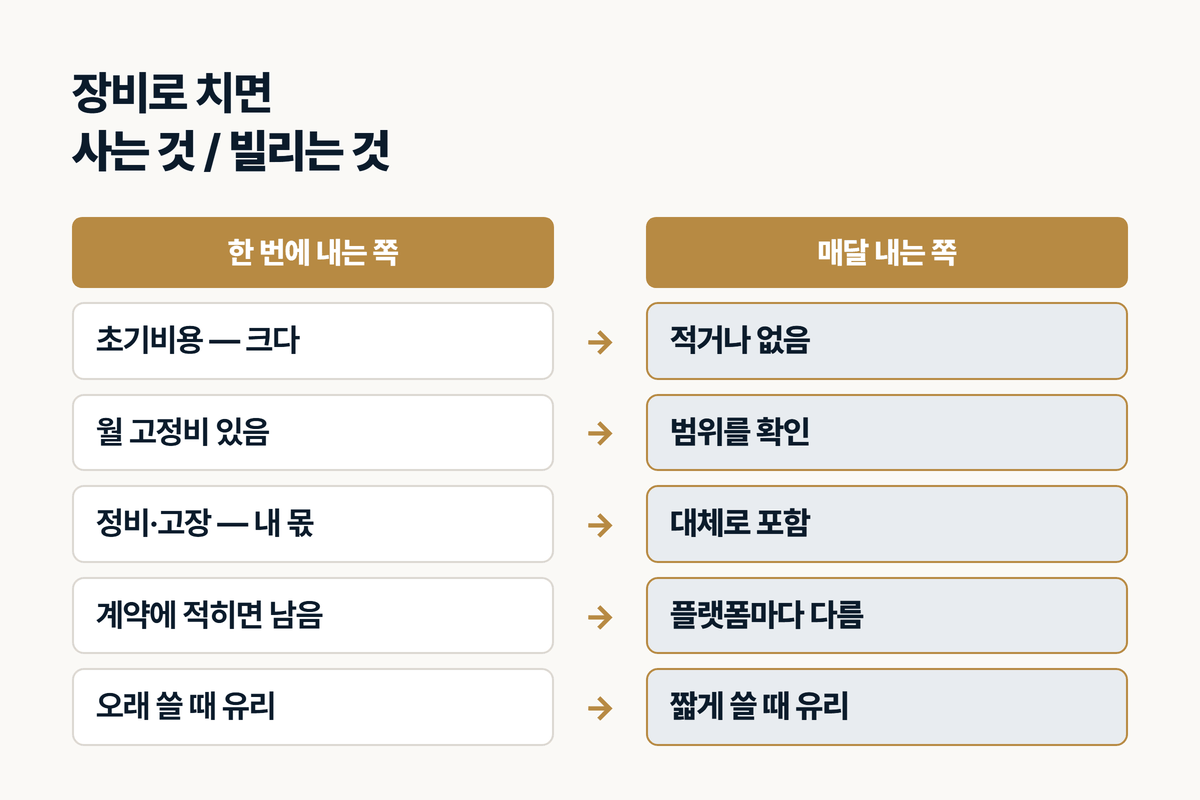 인테리어 홈페이지 제작비 월 이용료 한 번에 내는 쪽 매달 내는 쪽 비교