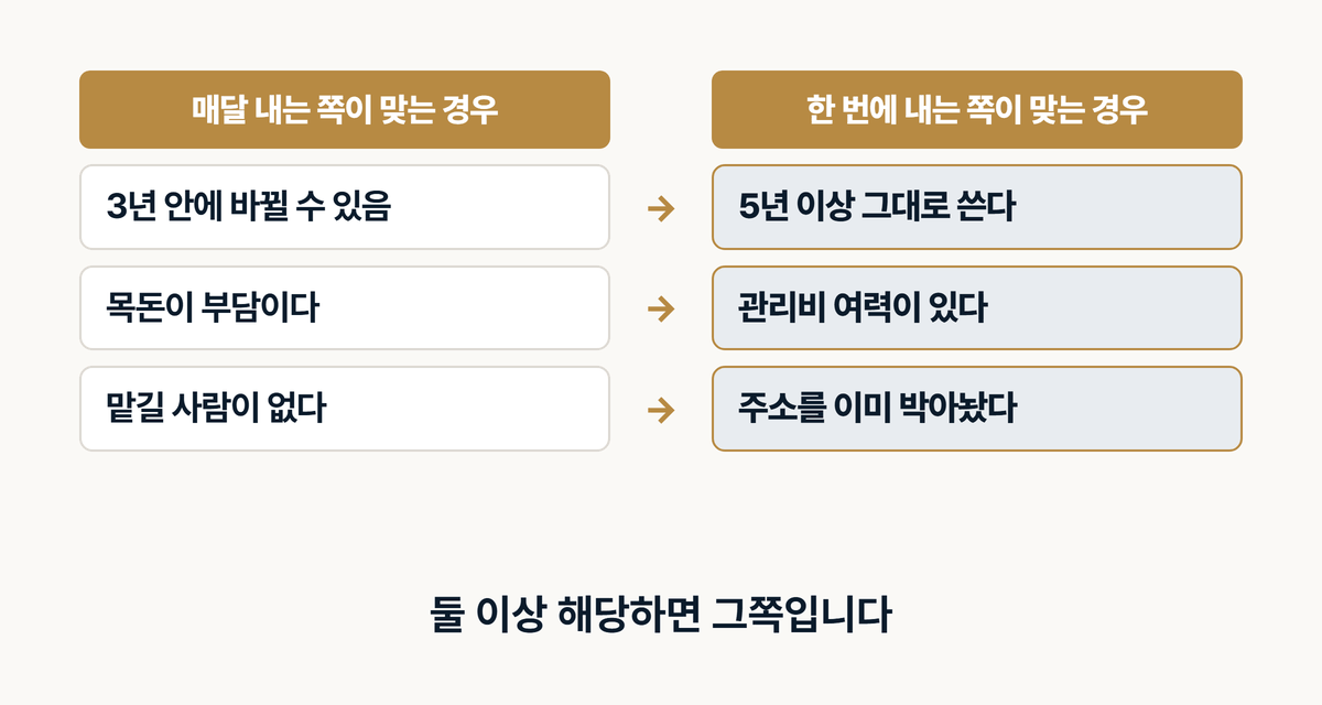 인테리어 홈페이지 매달 내는 쪽 한 번에 내는 쪽 어느 게 맞는지