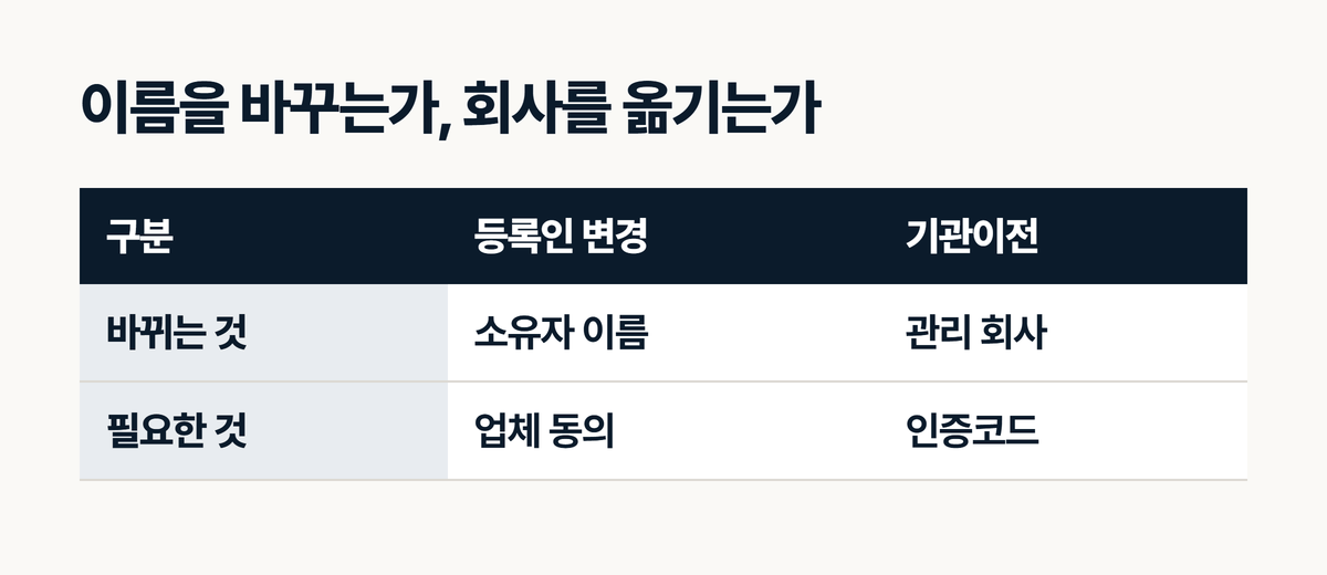 도메인 등록인 변경과 기관이전 차이 비교표