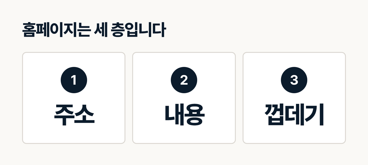인테리어 홈페이지를 주소·내용·껍데기 세 층으로 나눈 그림