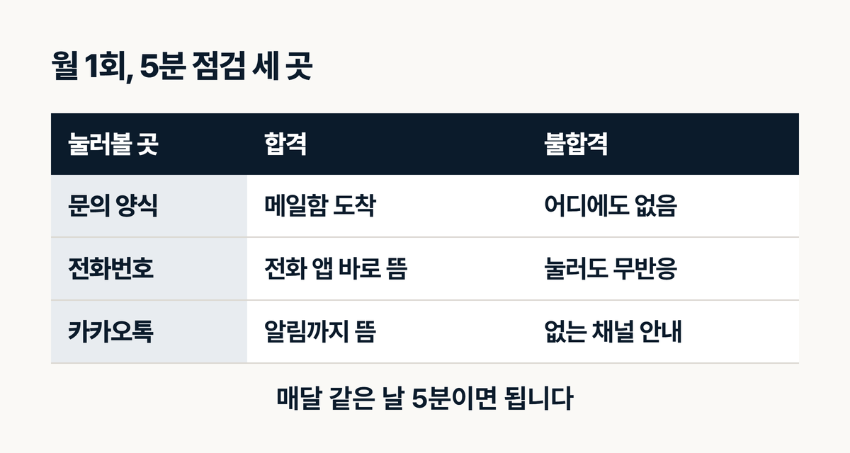 월 1회 5분 문의 버튼 점검 체크리스트 — 문의 양식·전화번호·카카오톡 합격 불합격