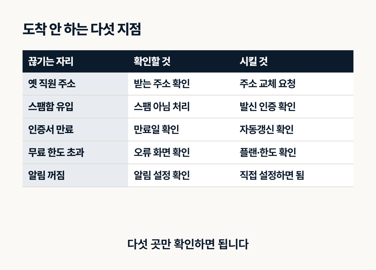 문의가 도착하지 않는 다섯 지점과 대처표