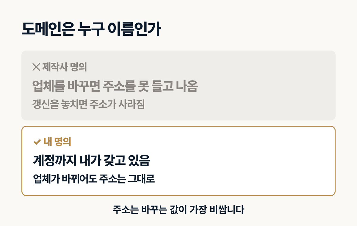 인테리어 홈페이지 도메인이 내 명의일 때와 제작 업체 명의일 때