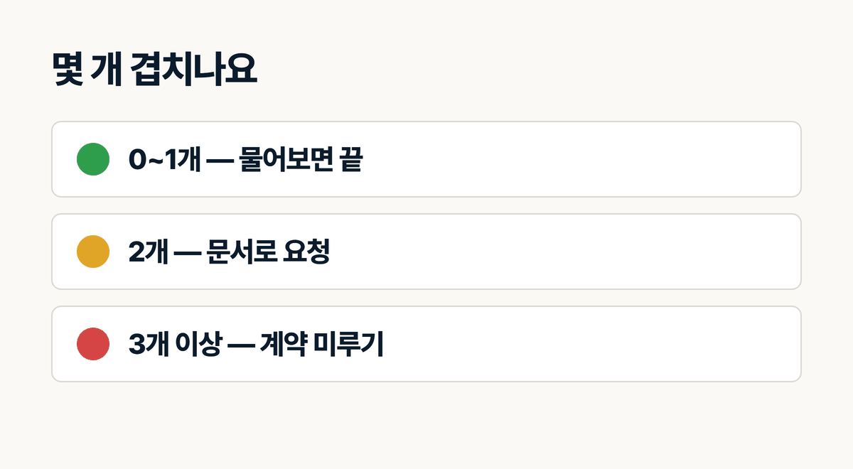 신호 개수별 판정 신호등, 인테리어 홈페이지 계약 전 체크