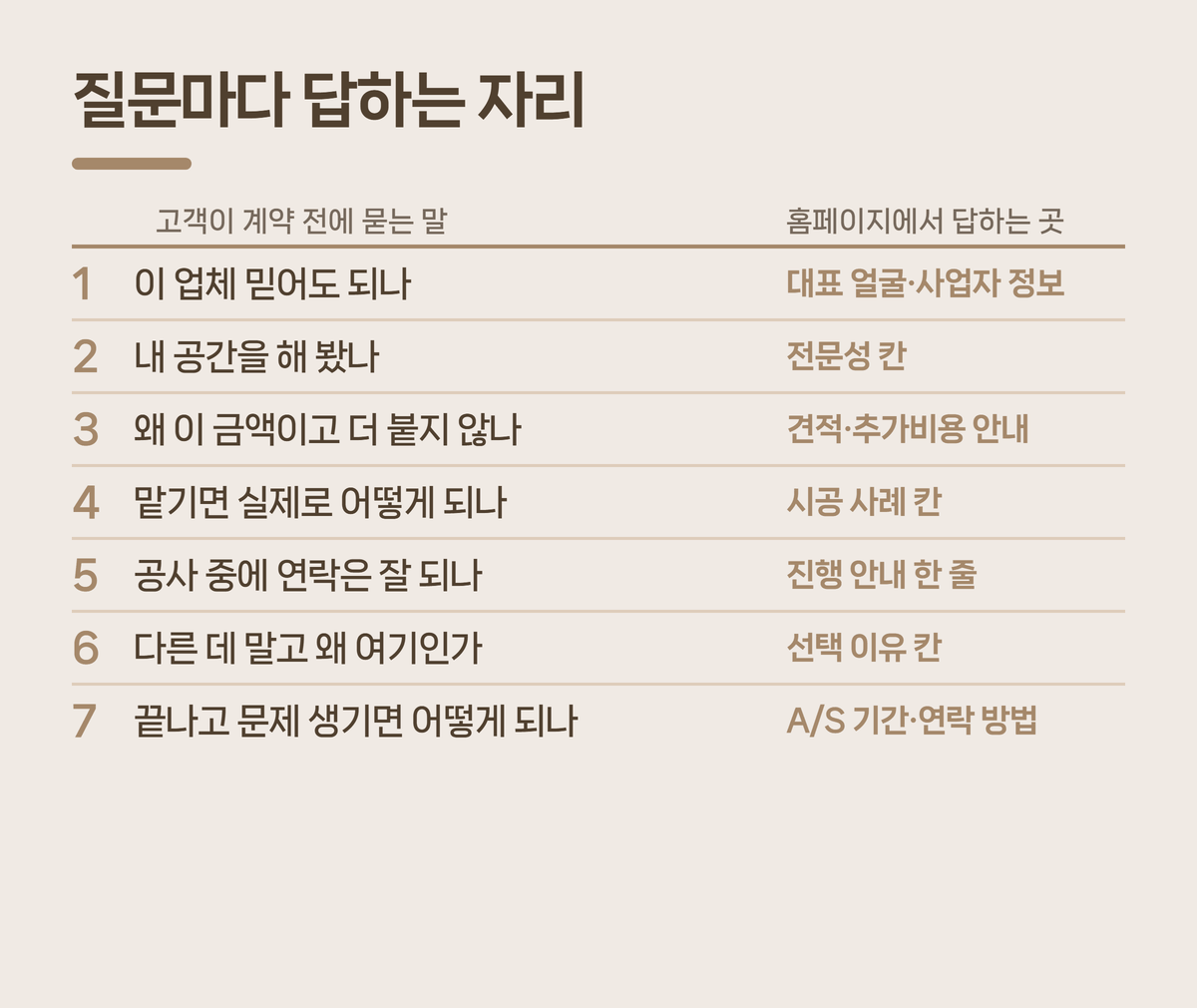 인테리어 업체 홈페이지 질문마다 답하는 자리 정리표