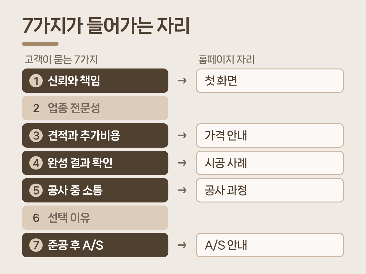 고객이 묻는 7가지와 홈페이지에 들어가는 자리