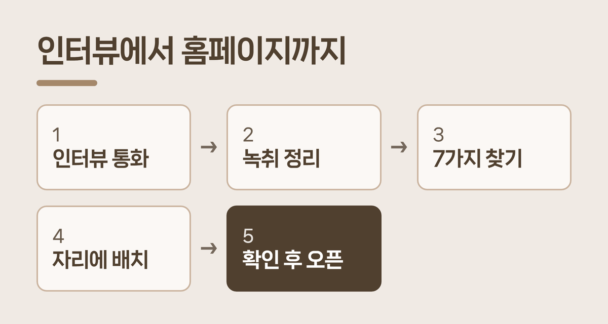 상가 인테리어 업체 홈페이지 인터뷰에서 오픈까지 5단계