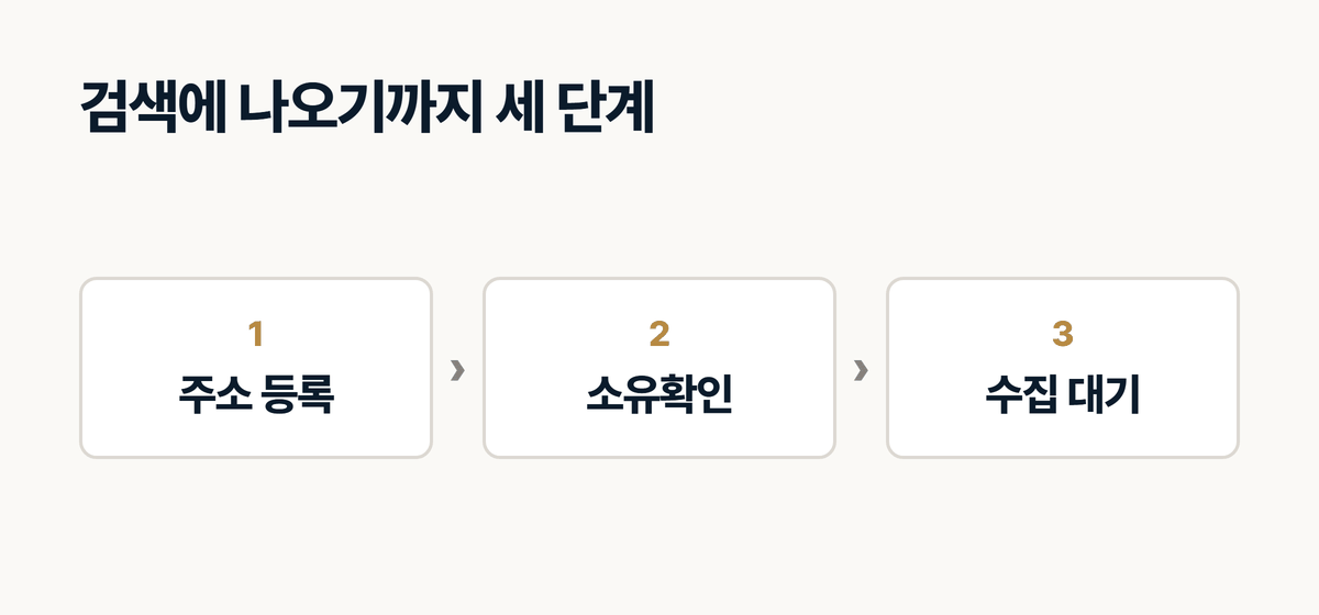 네이버 검색에 홈페이지가 나오기까지 거치는 세 단계